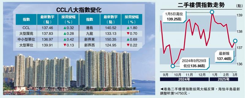 ?樓市回暖/股旺帶挈 二手樓價(jià)指數(shù)止跌回升