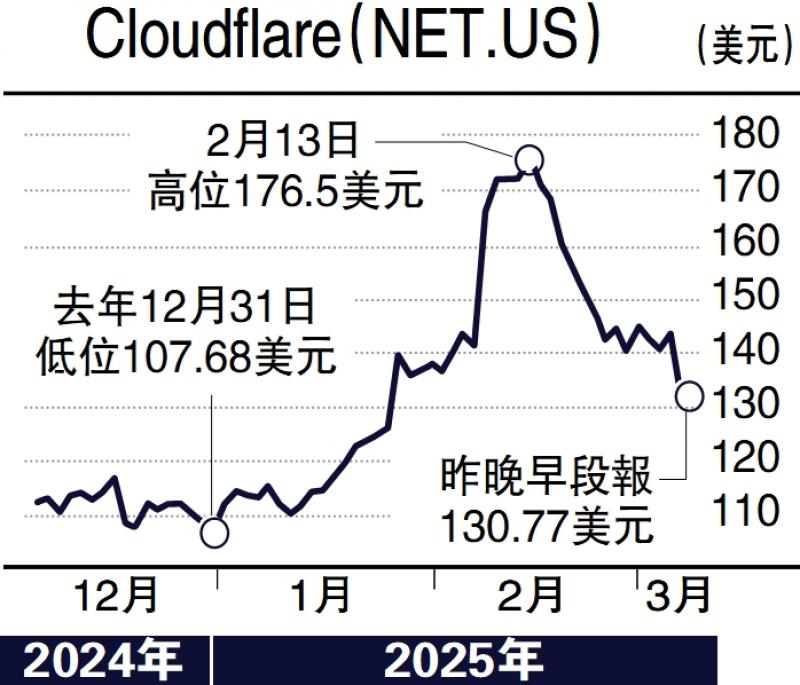 ?毛語(yǔ)倫比/上季收入大增 Cloudflare目標(biāo)221美元\毛君豪