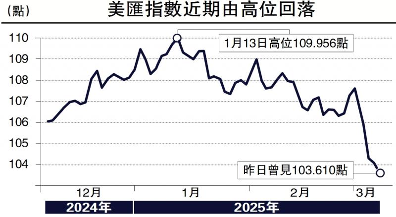 ?實話世經(jīng)/貿(mào)易摩擦會推升美匯指數(shù)嗎？\程 實