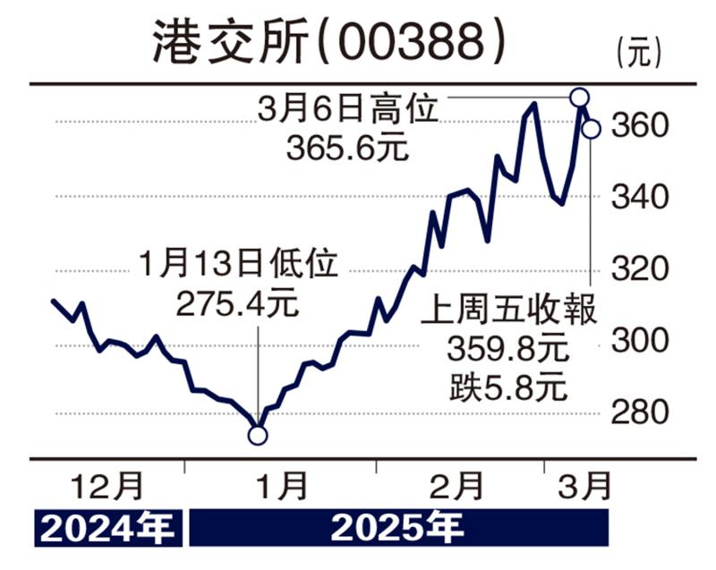 ?頭牌手記/港股打穩(wěn)基礎(chǔ) 挑戰(zhàn)25050點(diǎn)\沈 金