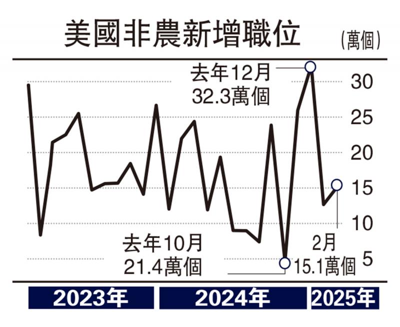 ?商品動(dòng)向/美非農(nóng)職位遜預(yù)期 下周料減息0.25厘\徐惠芳