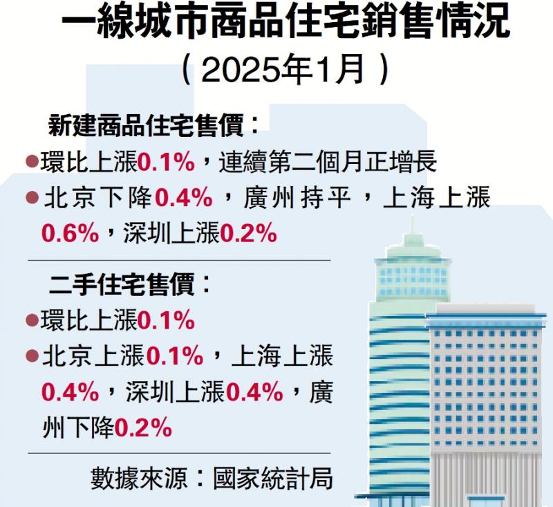 ?一線城市商品住宅銷售情況（2025年1月）