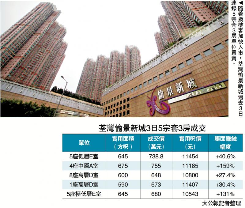 ?樓市?復蘇/愉景新城3日5成交 全屬大單位