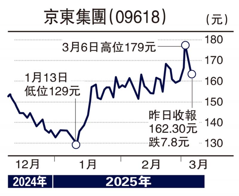 ?股海篩選/京東盈利能力提升 逢低收集\徐 歡