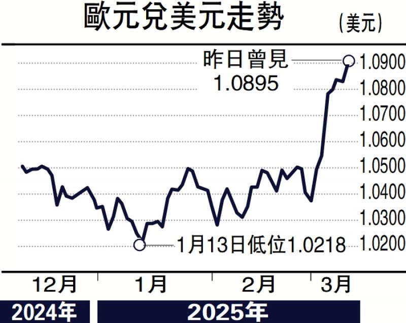 ?能言匯說/美匯受壓 歐元上望1.1