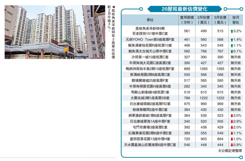 ?樓市轉(zhuǎn)勢/大型屋苑估價回穩(wěn)　美孚月升3.2%領先