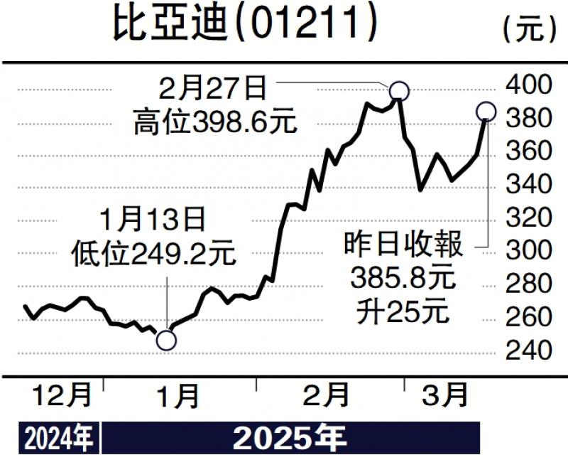 ﻿经纪爱股/比亚迪加快推新车新技术 利好销量\邓声兴