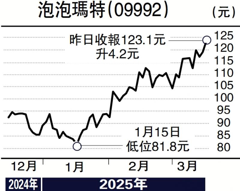 ﻿毛语伦比/IP市场潜力大 泡泡玛特宜长揸\毛君豪