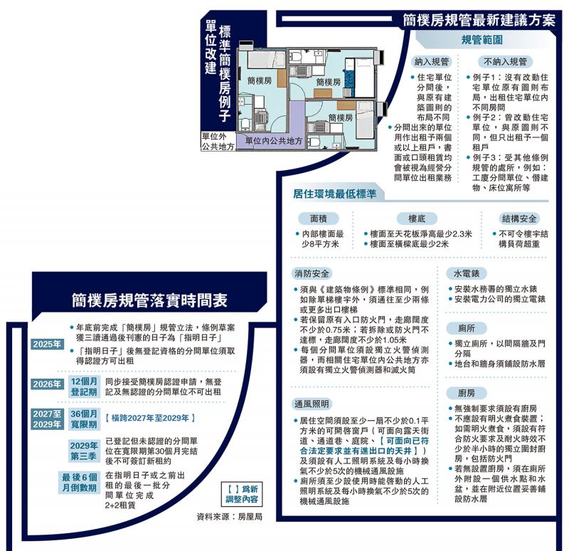 ﻿简朴房规管最新建议方案、简朴房规管落实时间表