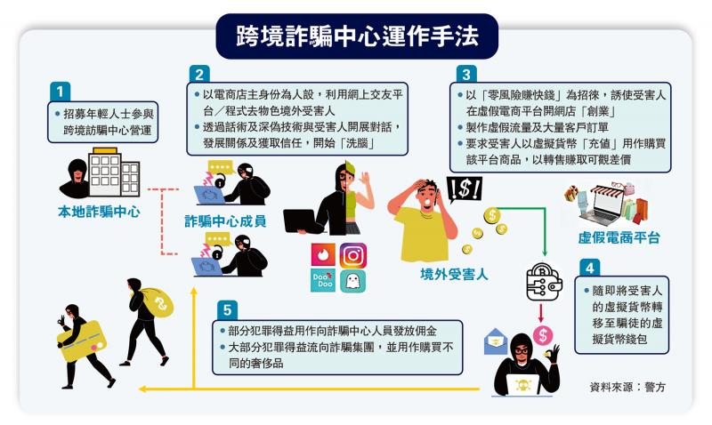 ﻿跨境诈骗中心运作手法