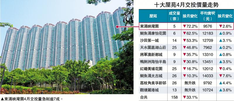 ﻿气氛观望/十大屋苑上月成交仅158宗 大减33%