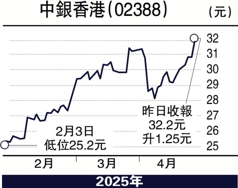 ﻿头牌手记/中银香港绩佳 资金换马追入\沈 金