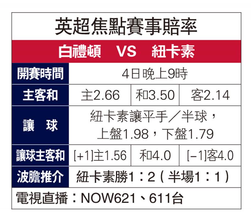 ﻿争英超前5　纽卡素作客袭白礼顿