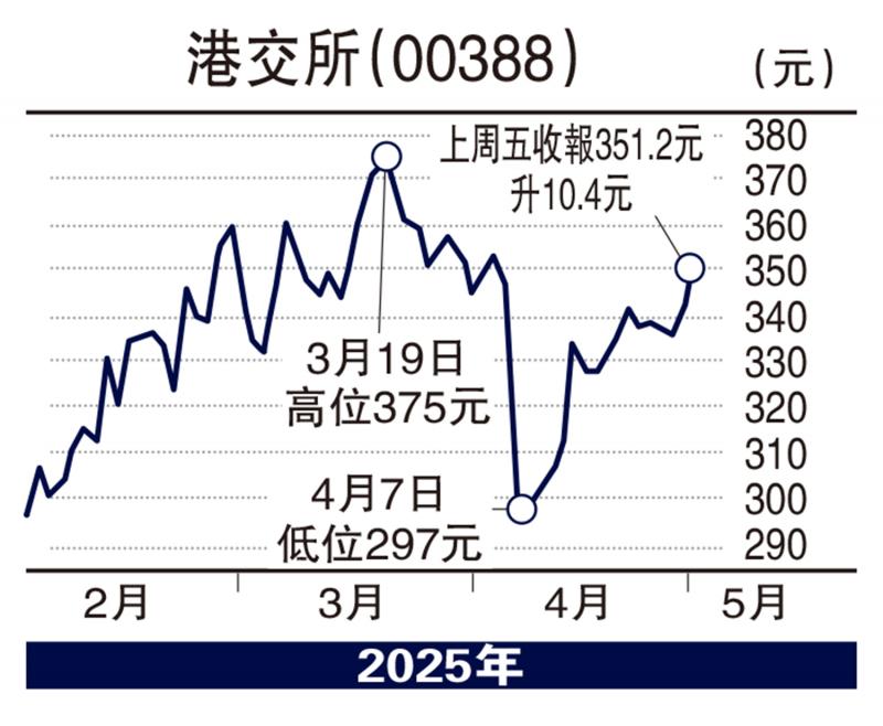 ﻿股海筛选/大市交投活跃 港交所看高一线\徐 欢