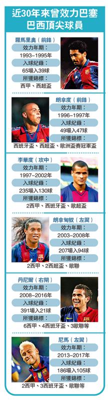?近30年來曾效力巴塞巴西頂尖球員