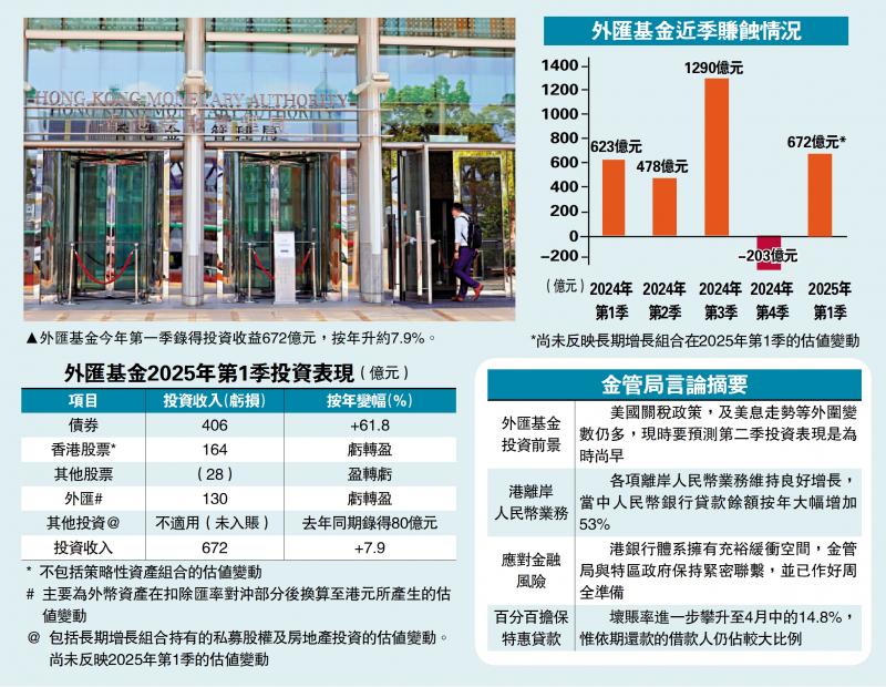 ?成績斐然/港股漲債券豐收 外匯基金首季賺672億