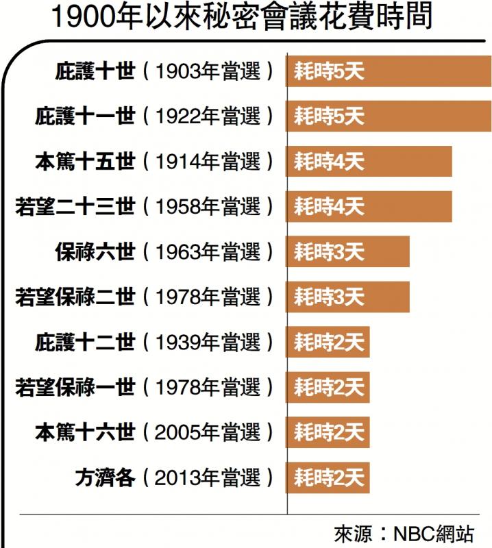 ?1900年以來秘密會議花費時間