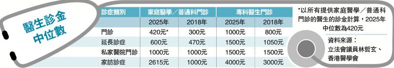 ?醫(yī)生診金中位數(shù)