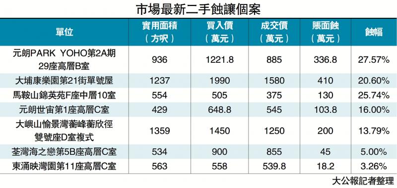 ?PARK YOHO三房885萬沽 八年貶27%
