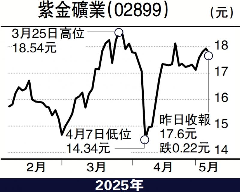 ?個股解碼/紫金首季盈利增長勁 股價料穩(wěn)中有升\韓穎朗