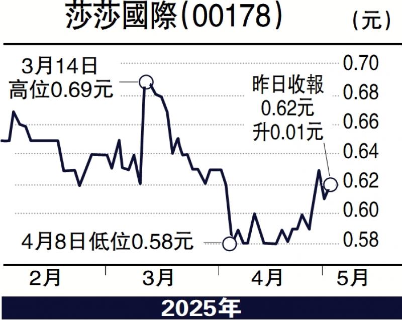 ?慧眼看股市/消費模式改變 莎莎盈利恐受壓\馮文慧