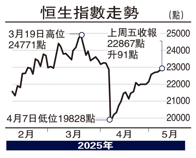 ﻿头牌手记/港股耐力强劲 连升四周亮丽\沈 金