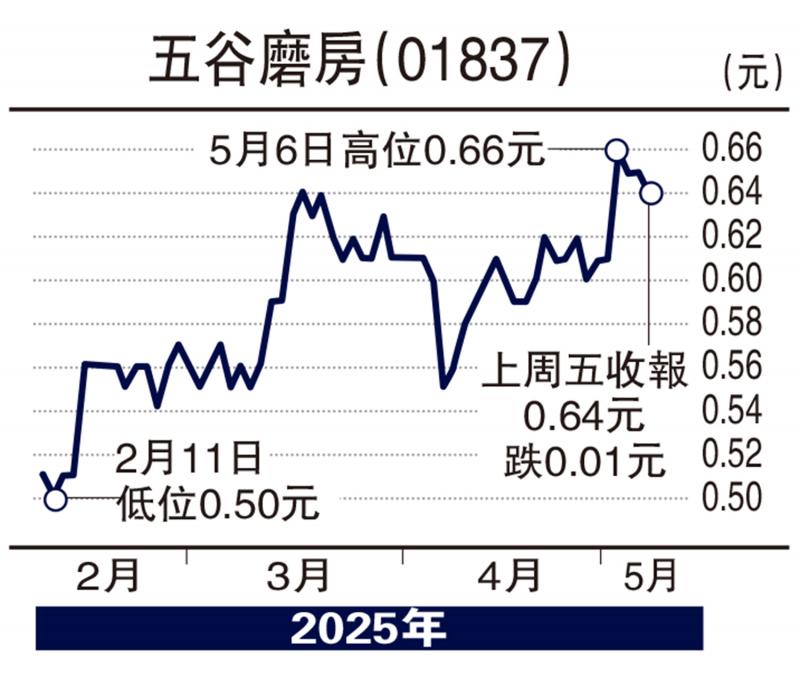 ﻿集股淘/五谷磨房成交倍增 似大户收集\子 石