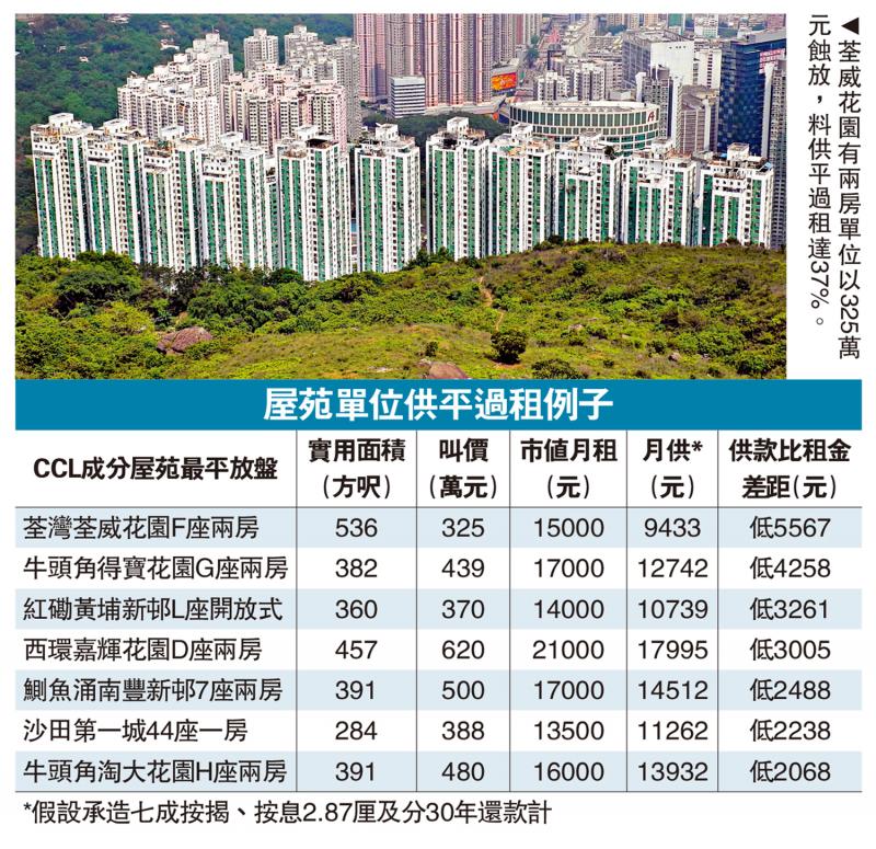 ﻿回报吸引/125个屋苑供平过租 十大蓝筹盘全上榜