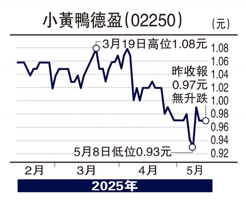 ﻿股坛魔术师/IP股赛道新星 小黄鸭德盈可期\高 飞