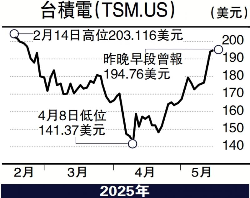 ﻿毛语伦比/半导体需求大 台积电190美元吸纳\毛君豪