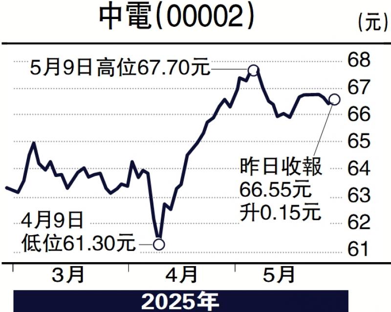 查看股票市场/利率向下查看，观察房地产的公共