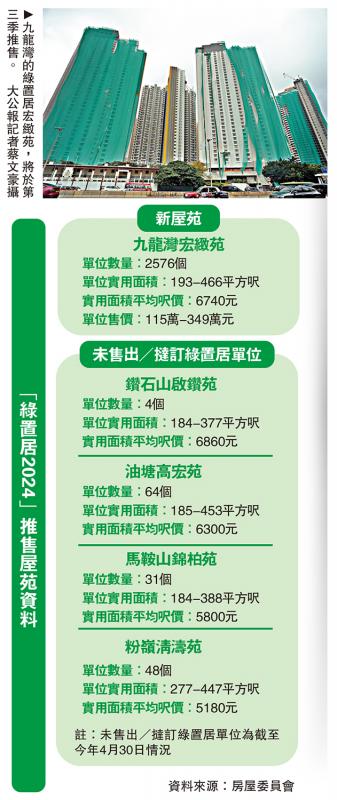 ?“綠置居2024”推售屋苑資料