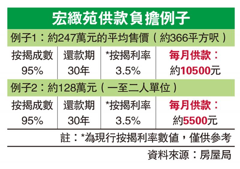 ?房屋供應(yīng)/綠置居宏緻苑推2576伙　最平115萬