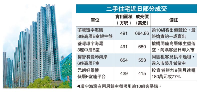 ?筍盤搶手/環(huán)宇海灣銀主盤受捧 十客齊爭搶高60萬售