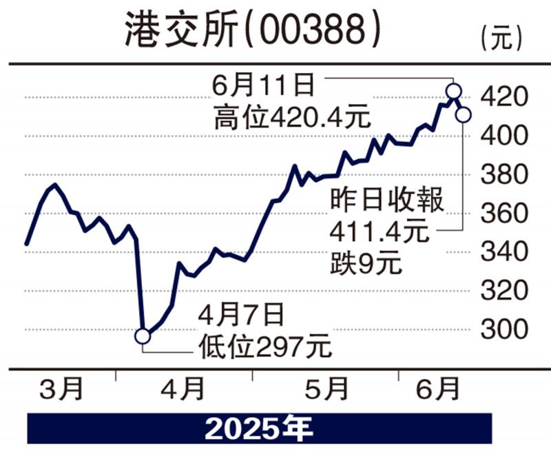 ?個股解碼/成交旺新股熱 港交所首季業(yè)績看俏\楊曉琴