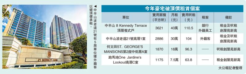 ?水漲船高/外來人才湧港　豪宅租賃市場火熱