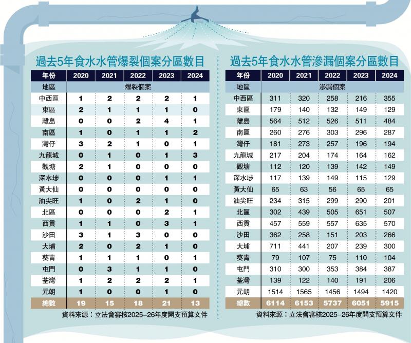 ﻿过去5年食水水管爆裂个案分区数目、过去5年食水水管渗漏个案分区数目