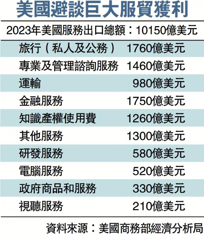 ﻿中方世贸代表：美国滥征关税 避谈服贸获利