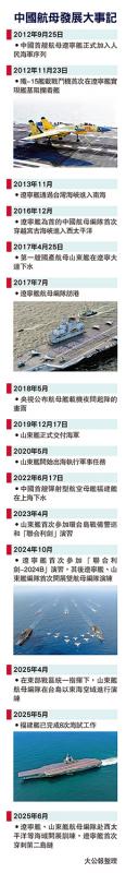 ﻿中国航母发展大事记
