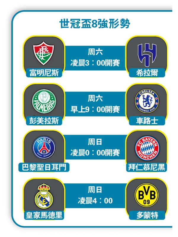 ﻿世冠盃8强形势