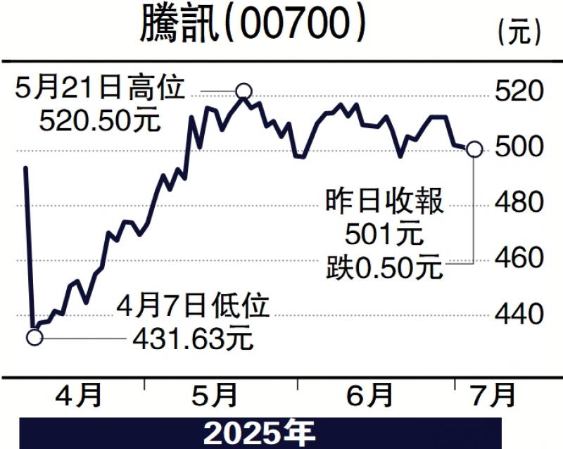 ﻿头牌手记/港股调整 收集腾讯港交所良机\沈 金