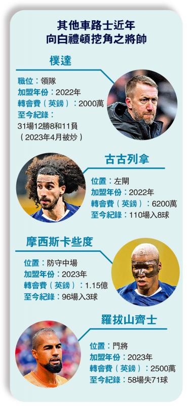 ﻿其他车路士近年向白礼顿挖角之将帅