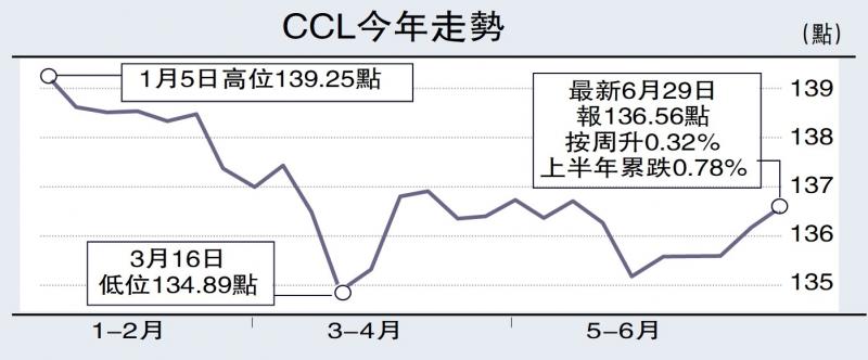 ﻿二手指数连升三周 见回稳迹象