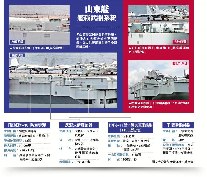 ﻿山东舰舰载武器系统