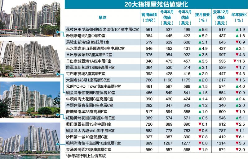 ﻿20大指标屋苑估值变化