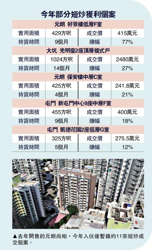 ﻿极速获利/元朗细价楼受捧 短炒成交半年逾30宗
