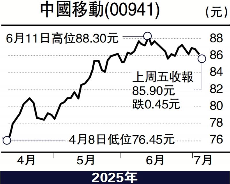 高调/中国移动率将近6％的利息，作为定期存款