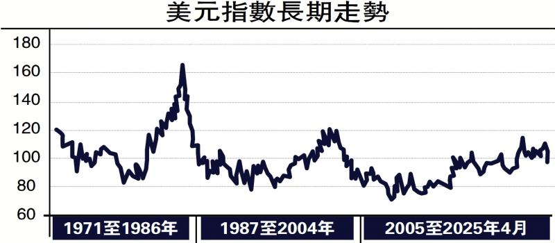 ?世經(jīng)明察/美元步入新一輪下跌周期\張 明