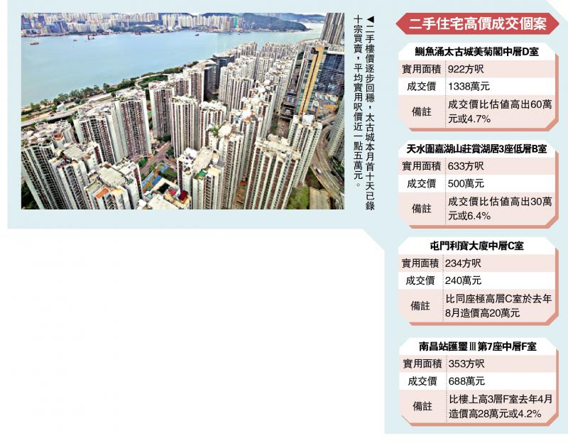 ?樓市向好/高市價(jià)成交重現(xiàn) 太古城貴估值60萬沽