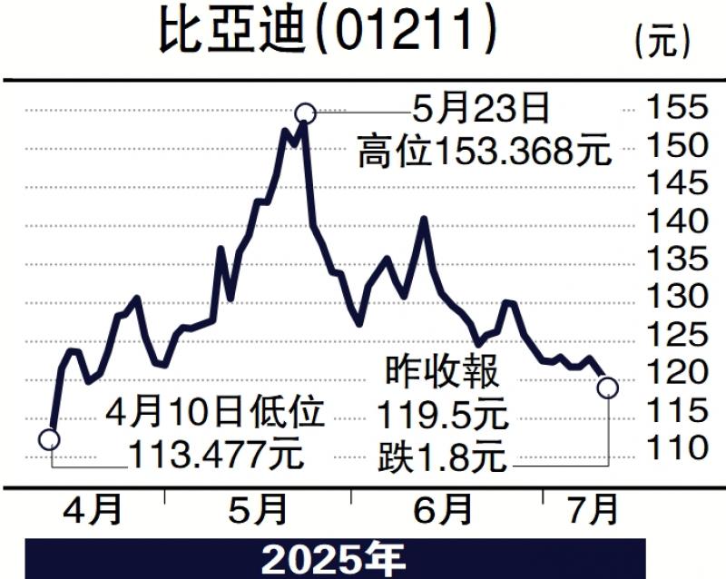 ?個(gè)股解碼/智駕技術(shù)領(lǐng)先 比亞迪估值吸引\方心怡